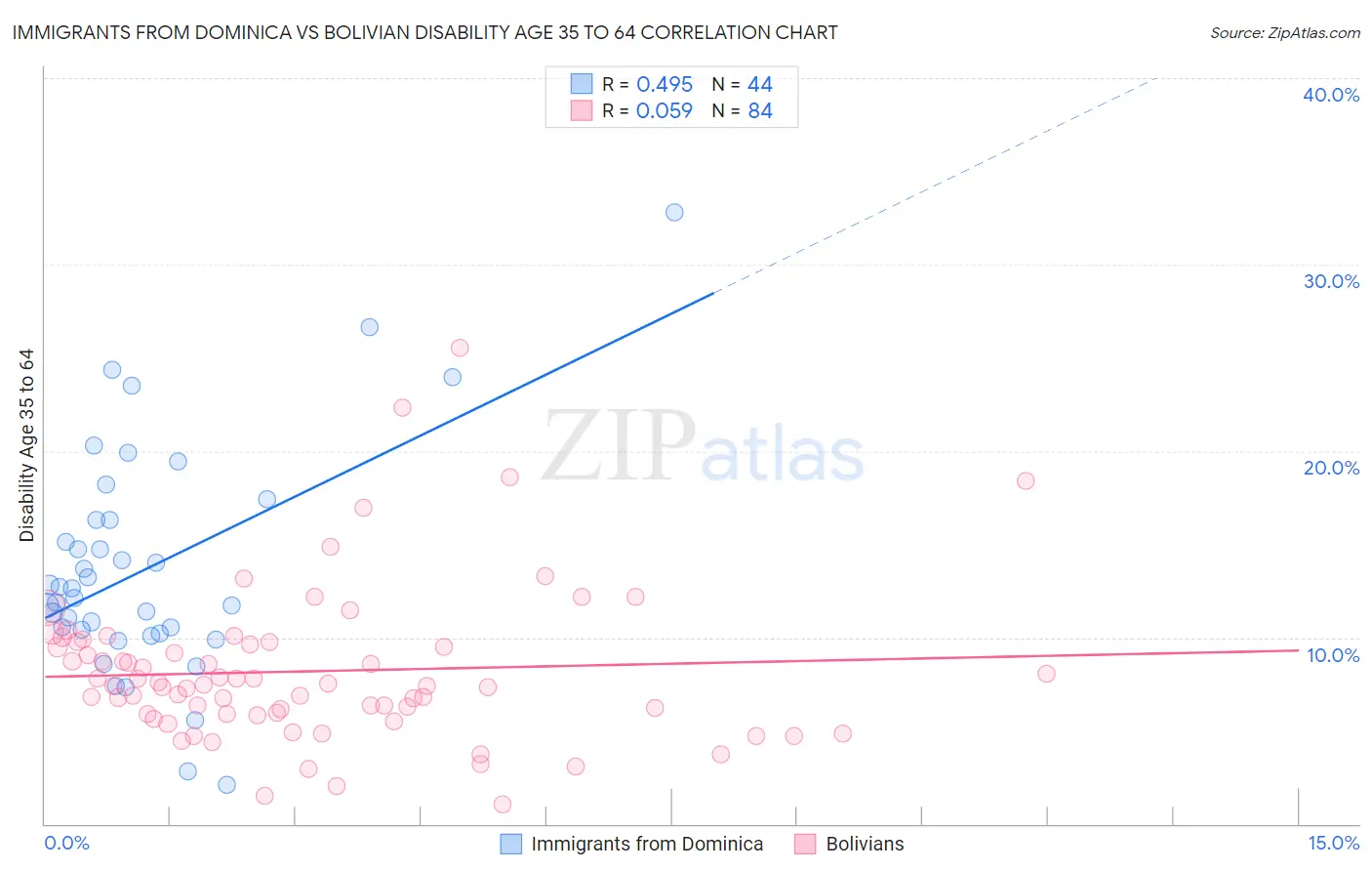 Immigrants from Dominica vs Bolivian Disability Age 35 to 64