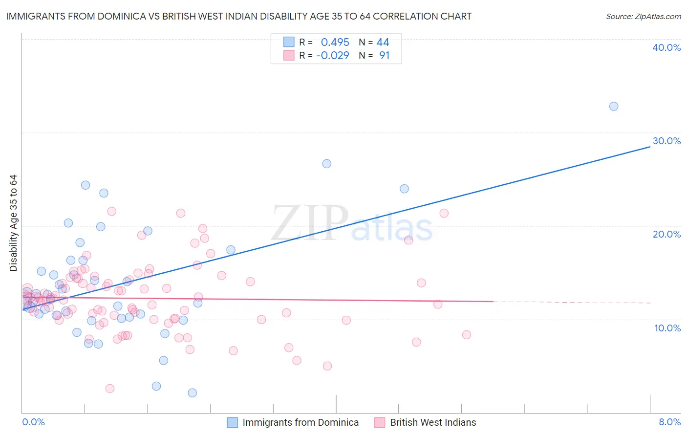 Immigrants from Dominica vs British West Indian Disability Age 35 to 64
