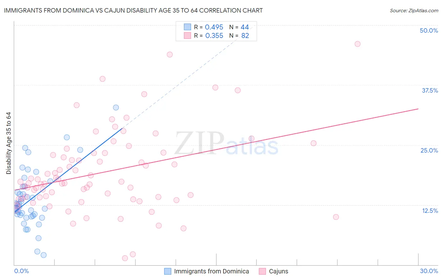 Immigrants from Dominica vs Cajun Disability Age 35 to 64