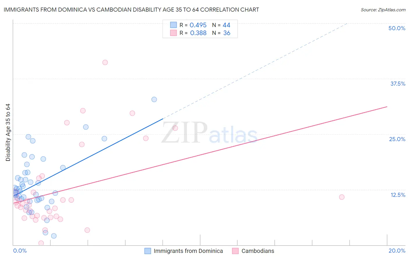 Immigrants from Dominica vs Cambodian Disability Age 35 to 64