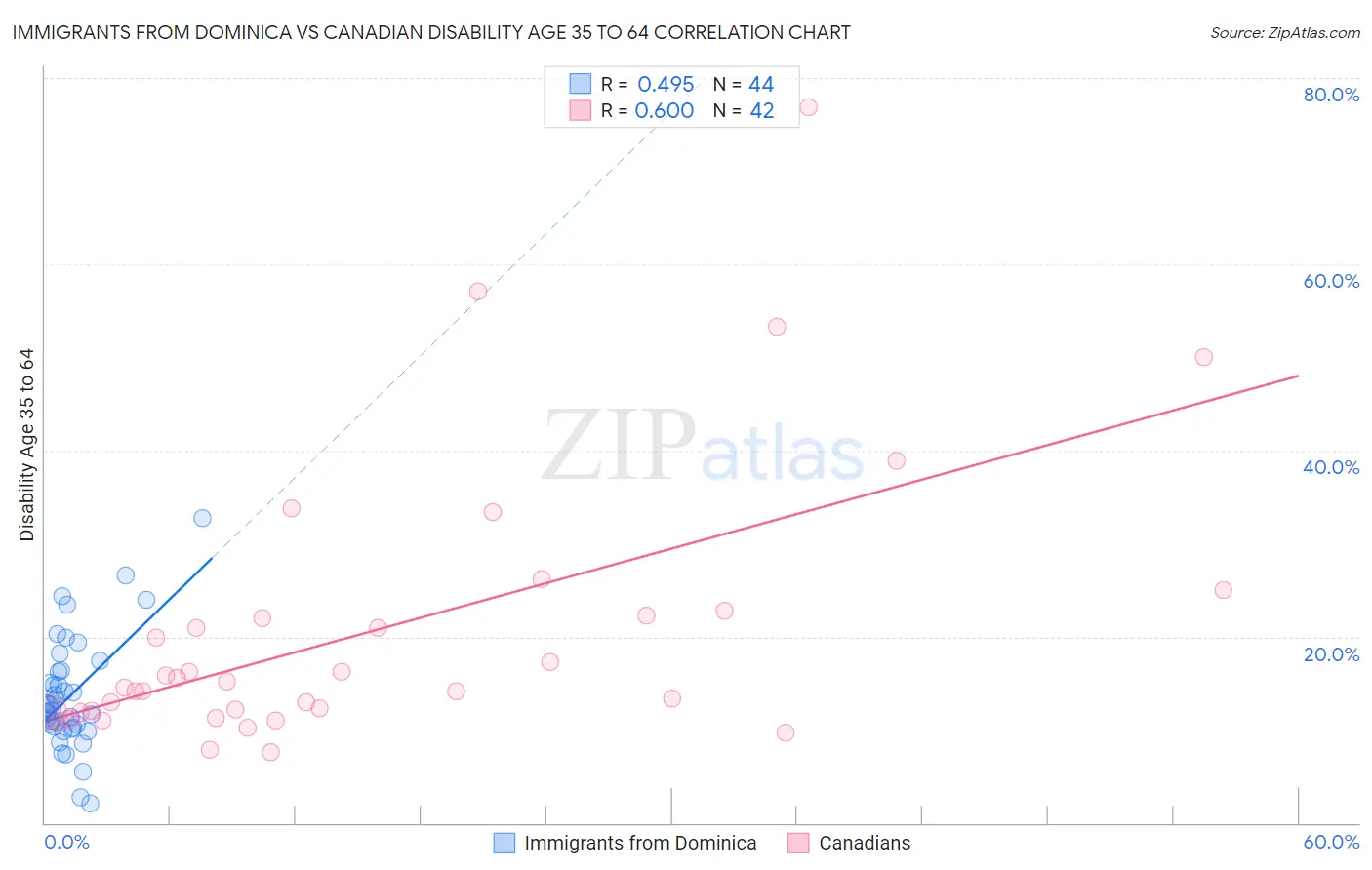 Immigrants from Dominica vs Canadian Disability Age 35 to 64