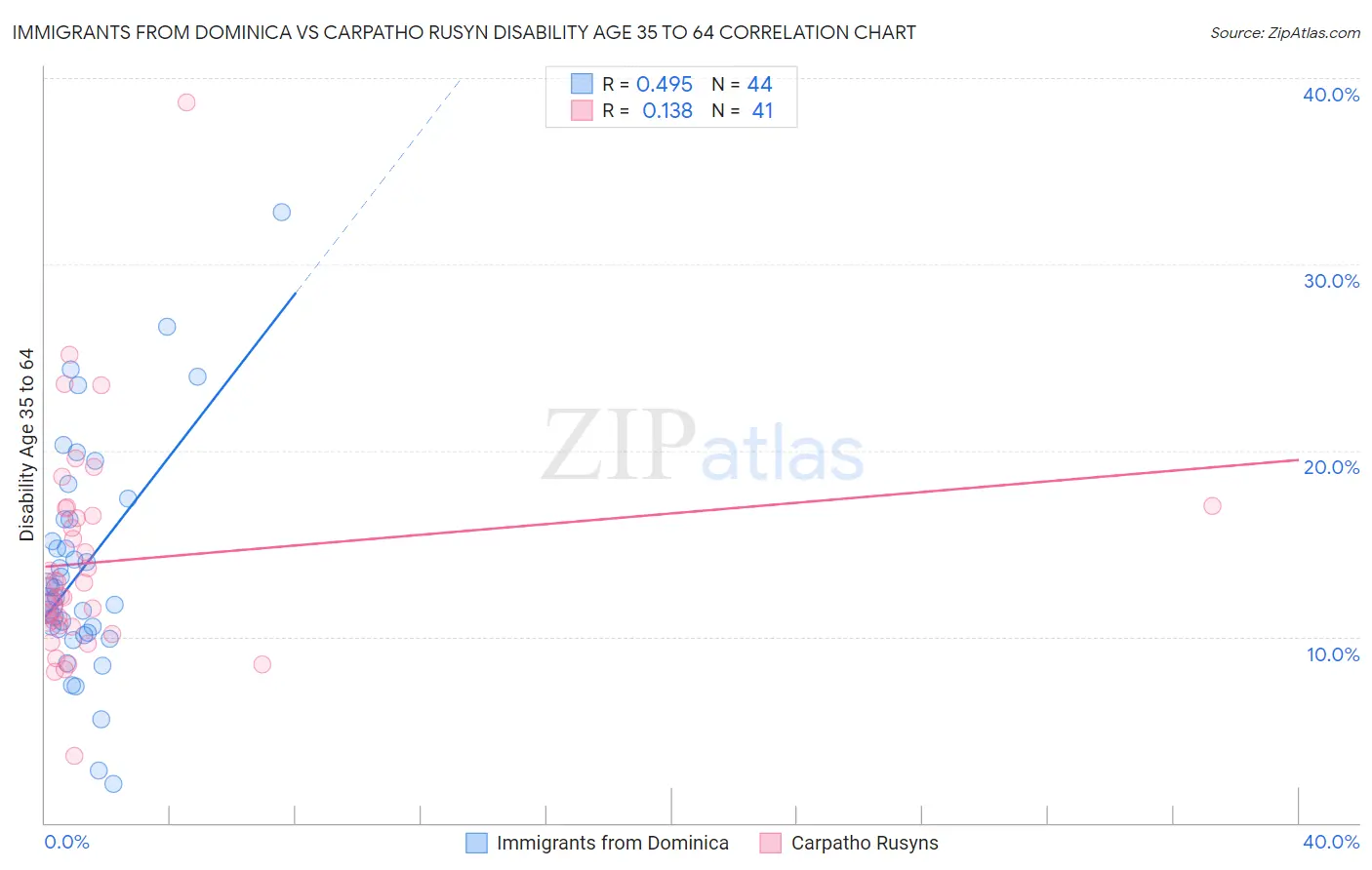 Immigrants from Dominica vs Carpatho Rusyn Disability Age 35 to 64