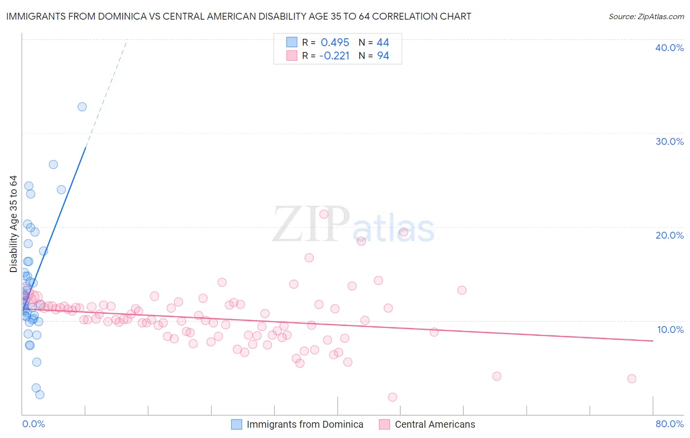 Immigrants from Dominica vs Central American Disability Age 35 to 64