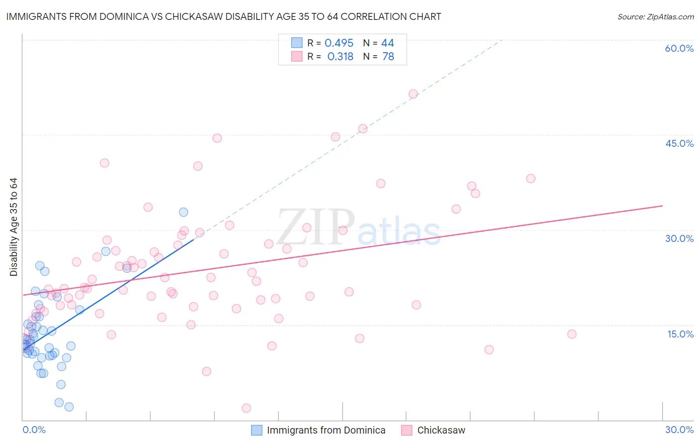 Immigrants from Dominica vs Chickasaw Disability Age 35 to 64