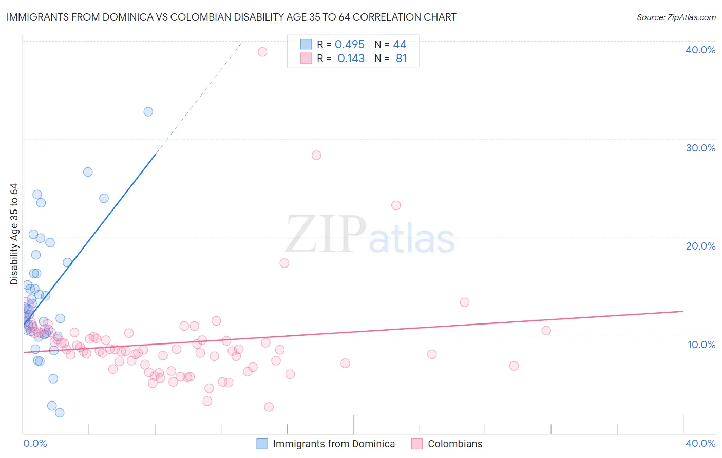 Immigrants from Dominica vs Colombian Disability Age 35 to 64