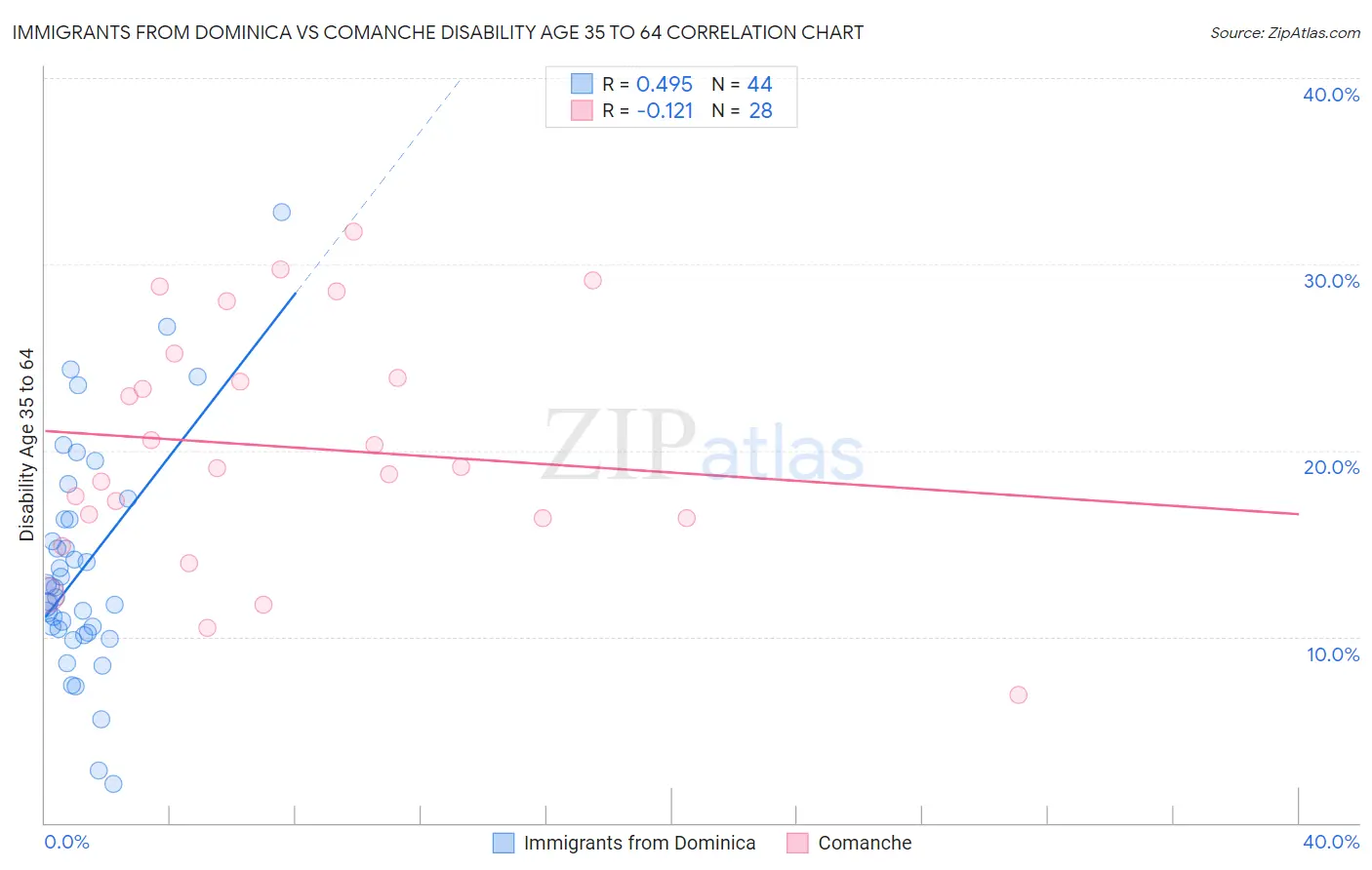 Immigrants from Dominica vs Comanche Disability Age 35 to 64