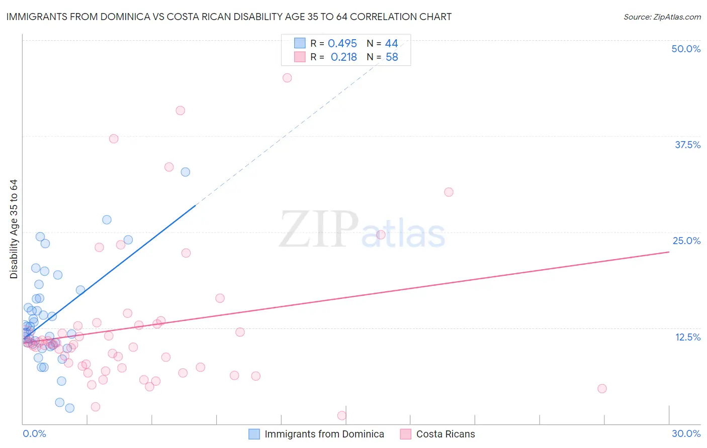Immigrants from Dominica vs Costa Rican Disability Age 35 to 64