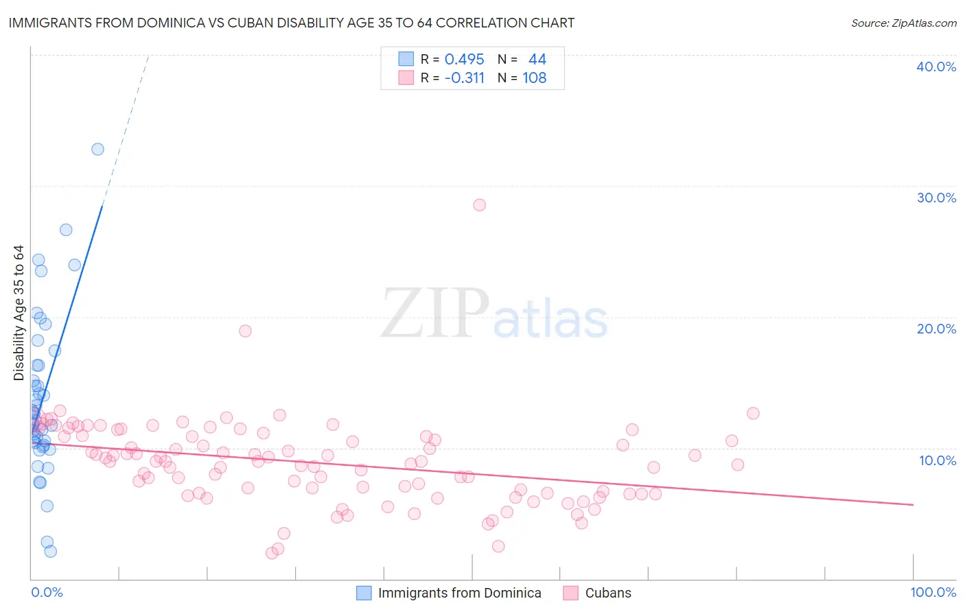 Immigrants from Dominica vs Cuban Disability Age 35 to 64