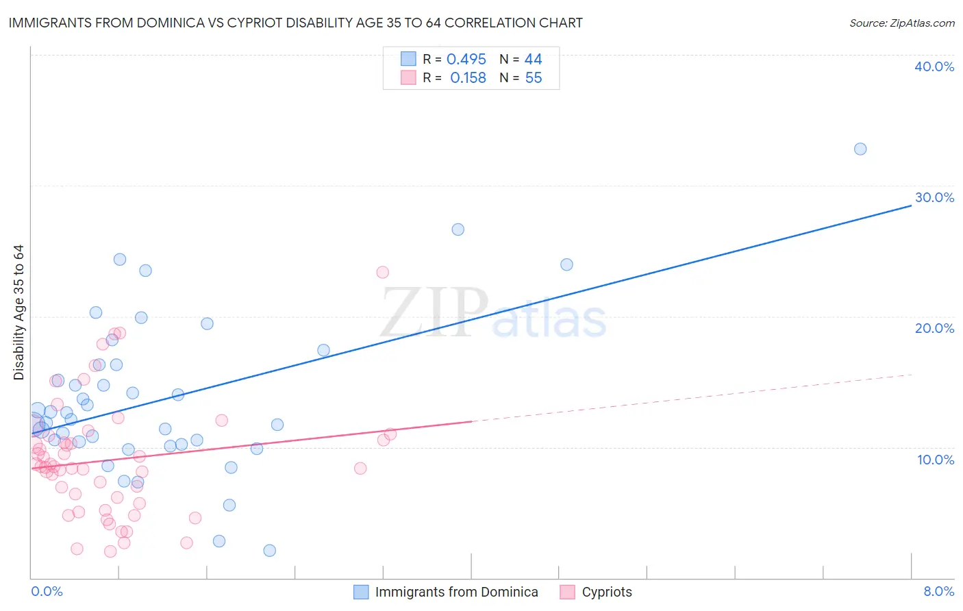 Immigrants from Dominica vs Cypriot Disability Age 35 to 64