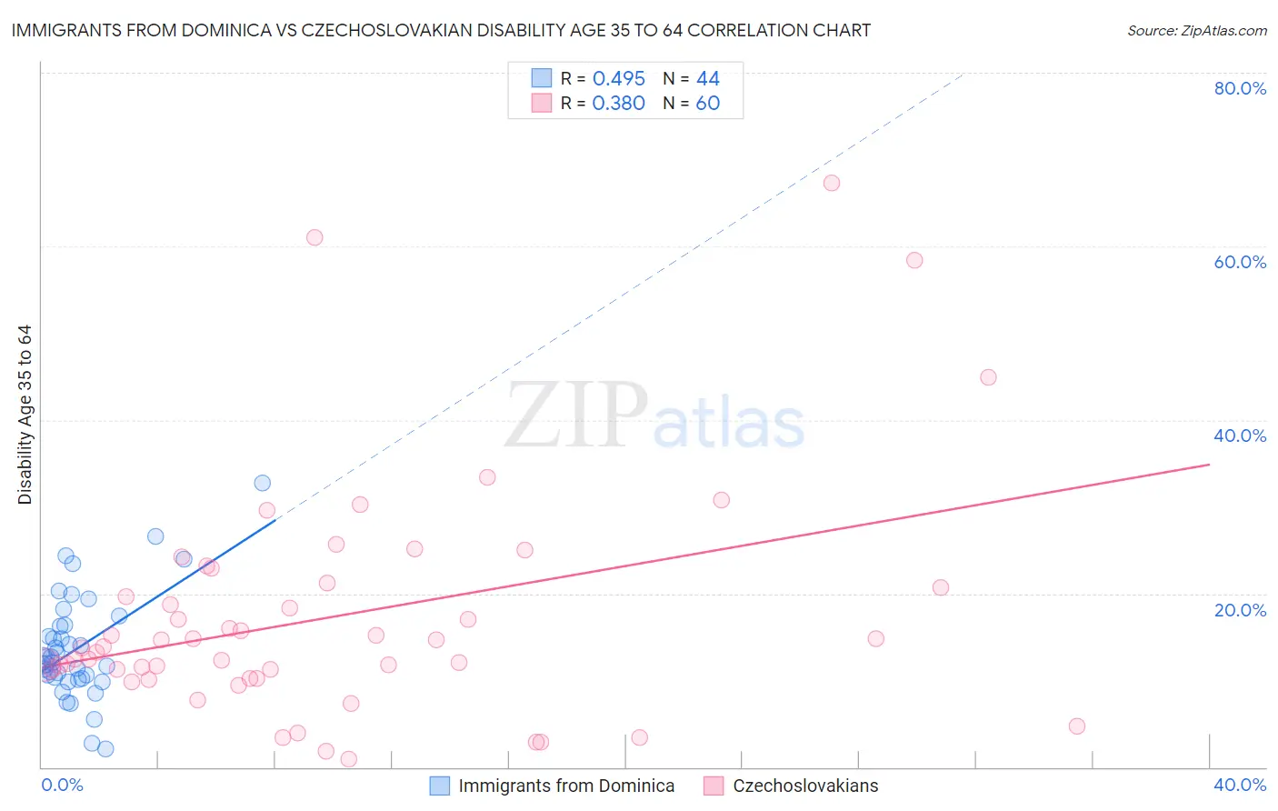 Immigrants from Dominica vs Czechoslovakian Disability Age 35 to 64