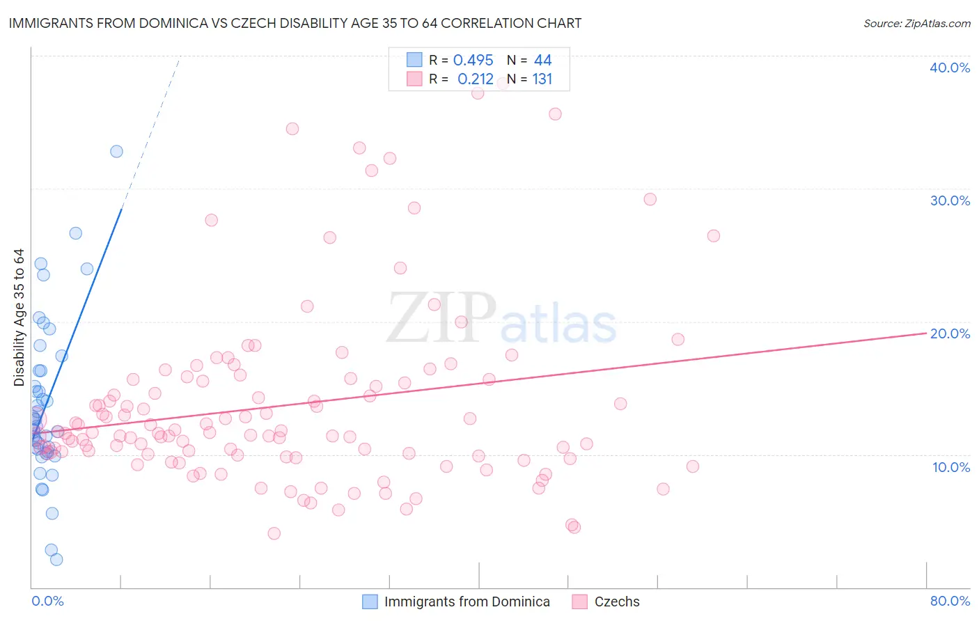 Immigrants from Dominica vs Czech Disability Age 35 to 64