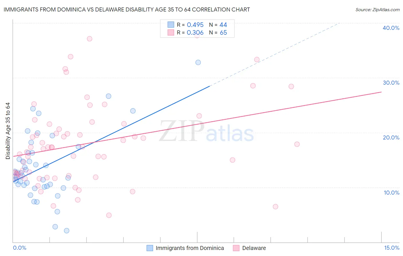 Immigrants from Dominica vs Delaware Disability Age 35 to 64
