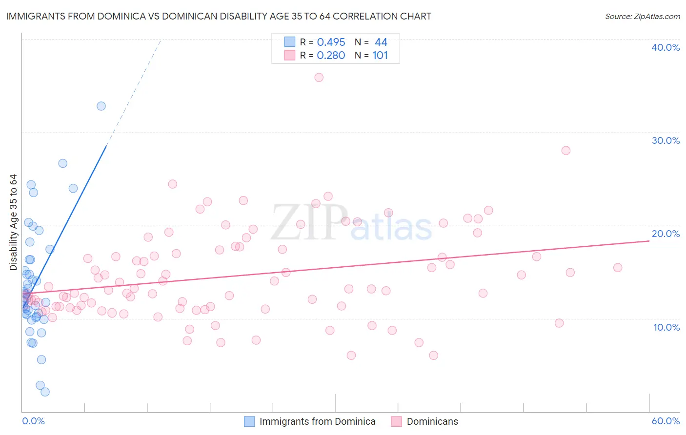 Immigrants from Dominica vs Dominican Disability Age 35 to 64