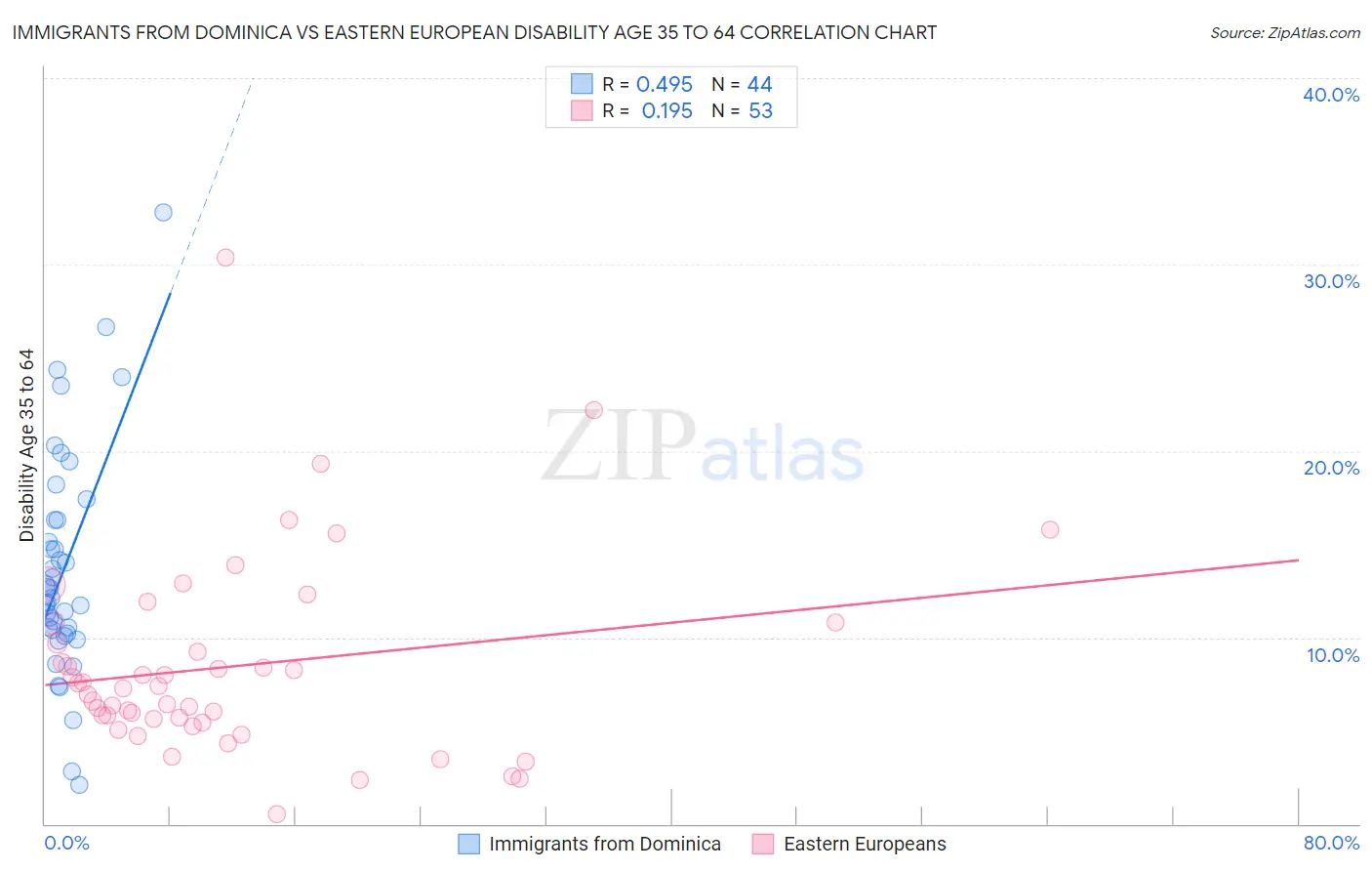 Immigrants from Dominica vs Eastern European Disability Age 35 to 64