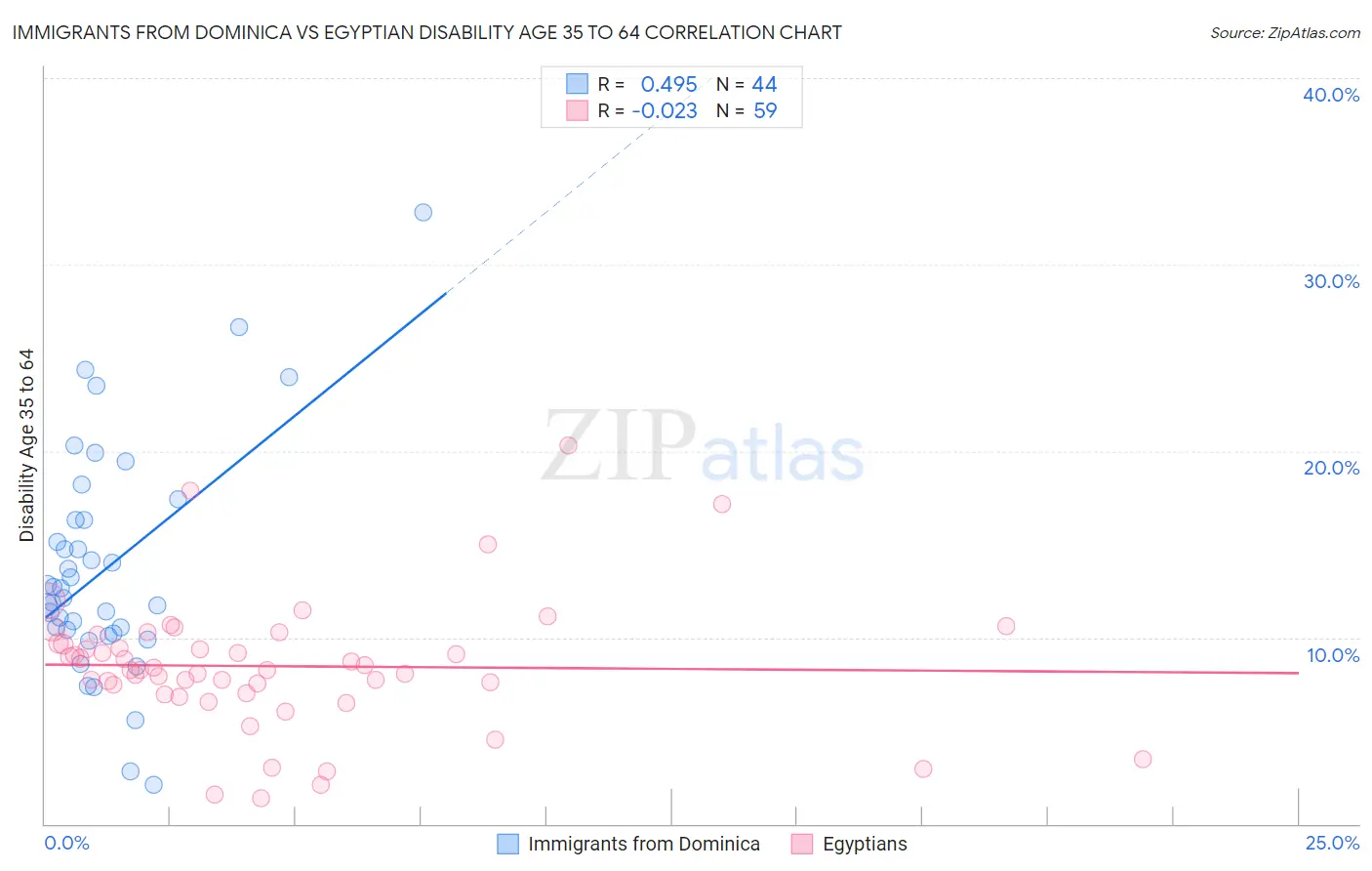 Immigrants from Dominica vs Egyptian Disability Age 35 to 64