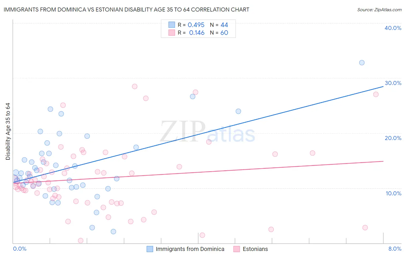 Immigrants from Dominica vs Estonian Disability Age 35 to 64