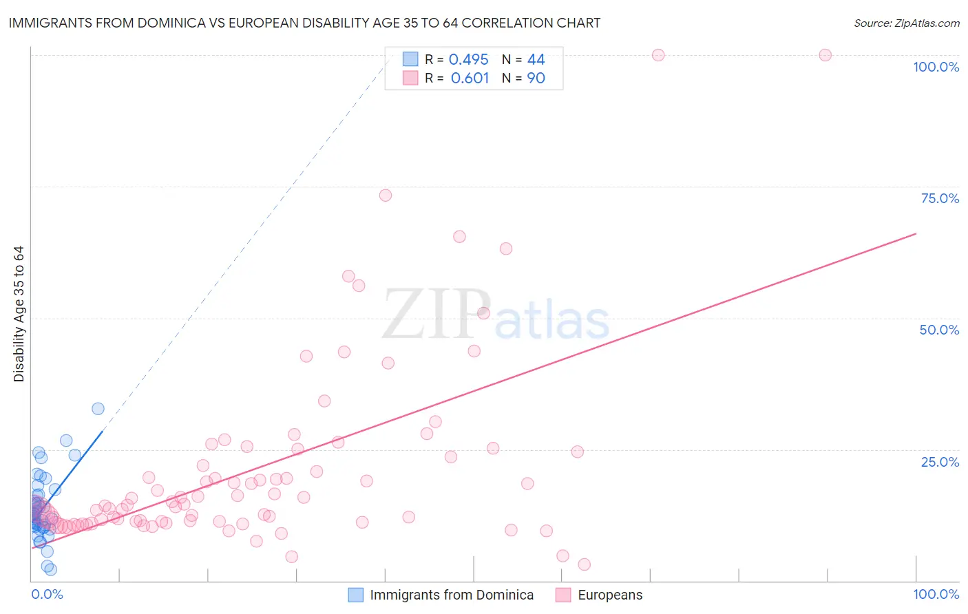 Immigrants from Dominica vs European Disability Age 35 to 64