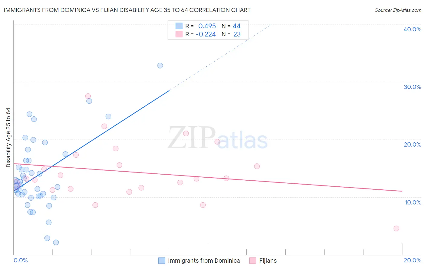 Immigrants from Dominica vs Fijian Disability Age 35 to 64