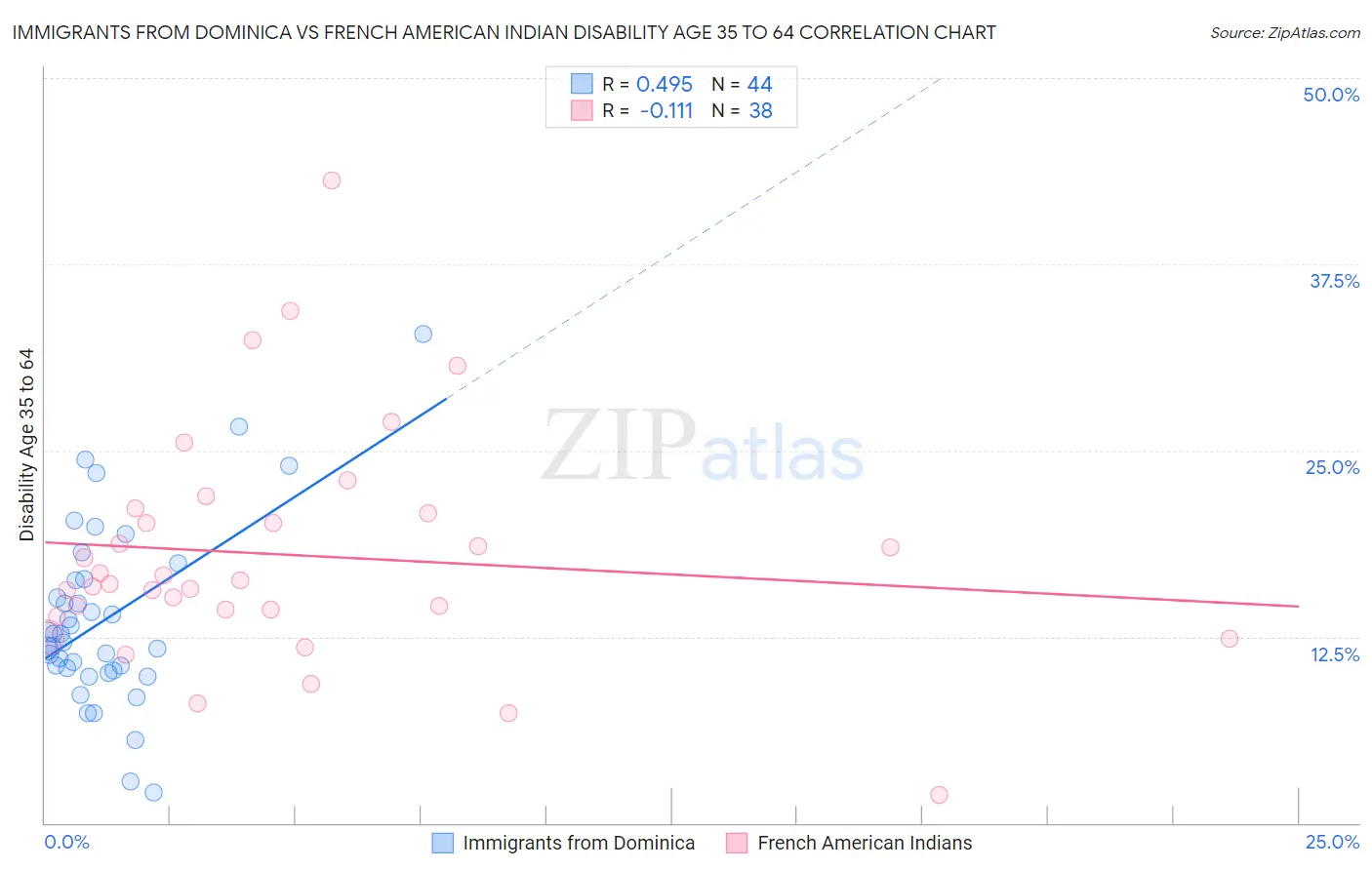 Immigrants from Dominica vs French American Indian Disability Age 35 to 64