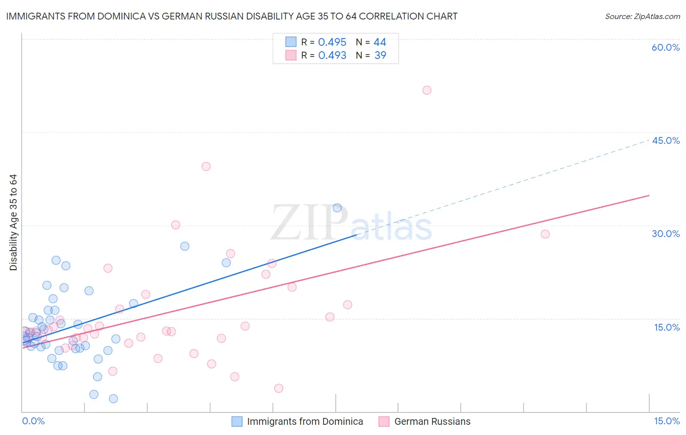 Immigrants from Dominica vs German Russian Disability Age 35 to 64