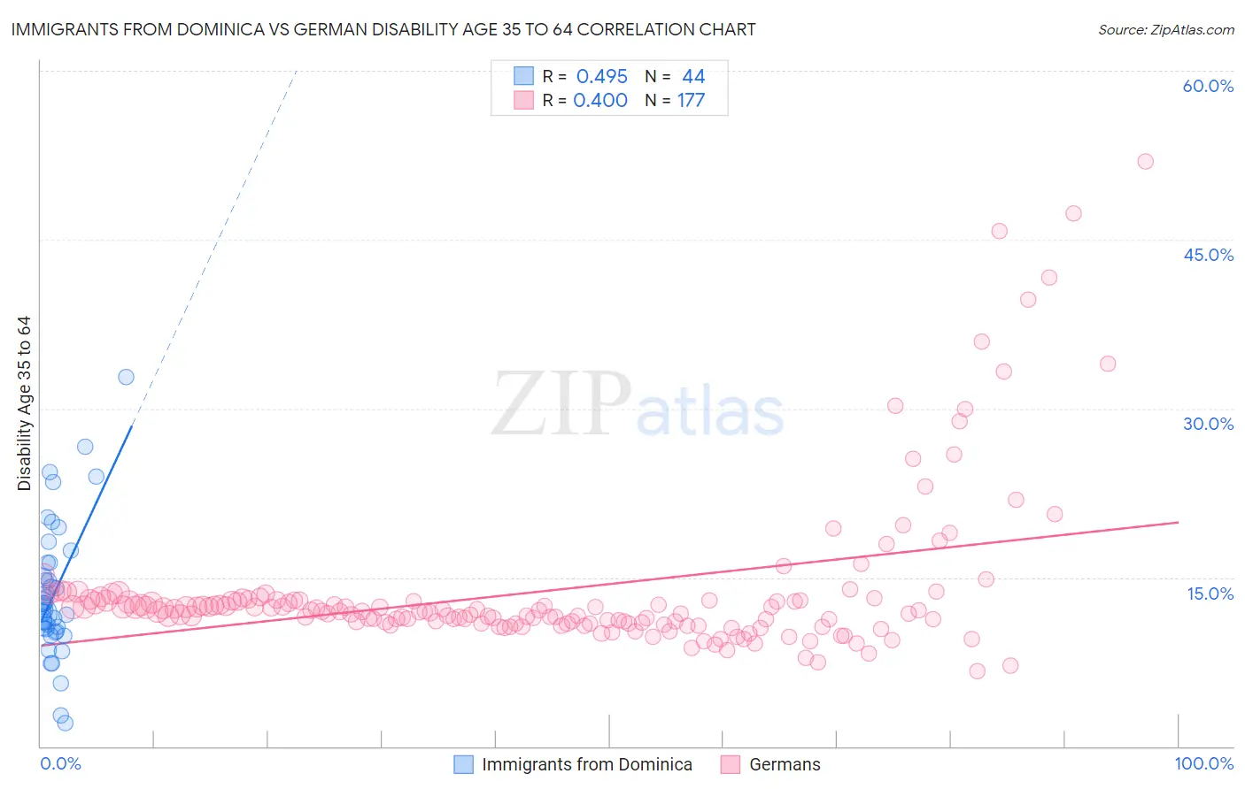 Immigrants from Dominica vs German Disability Age 35 to 64