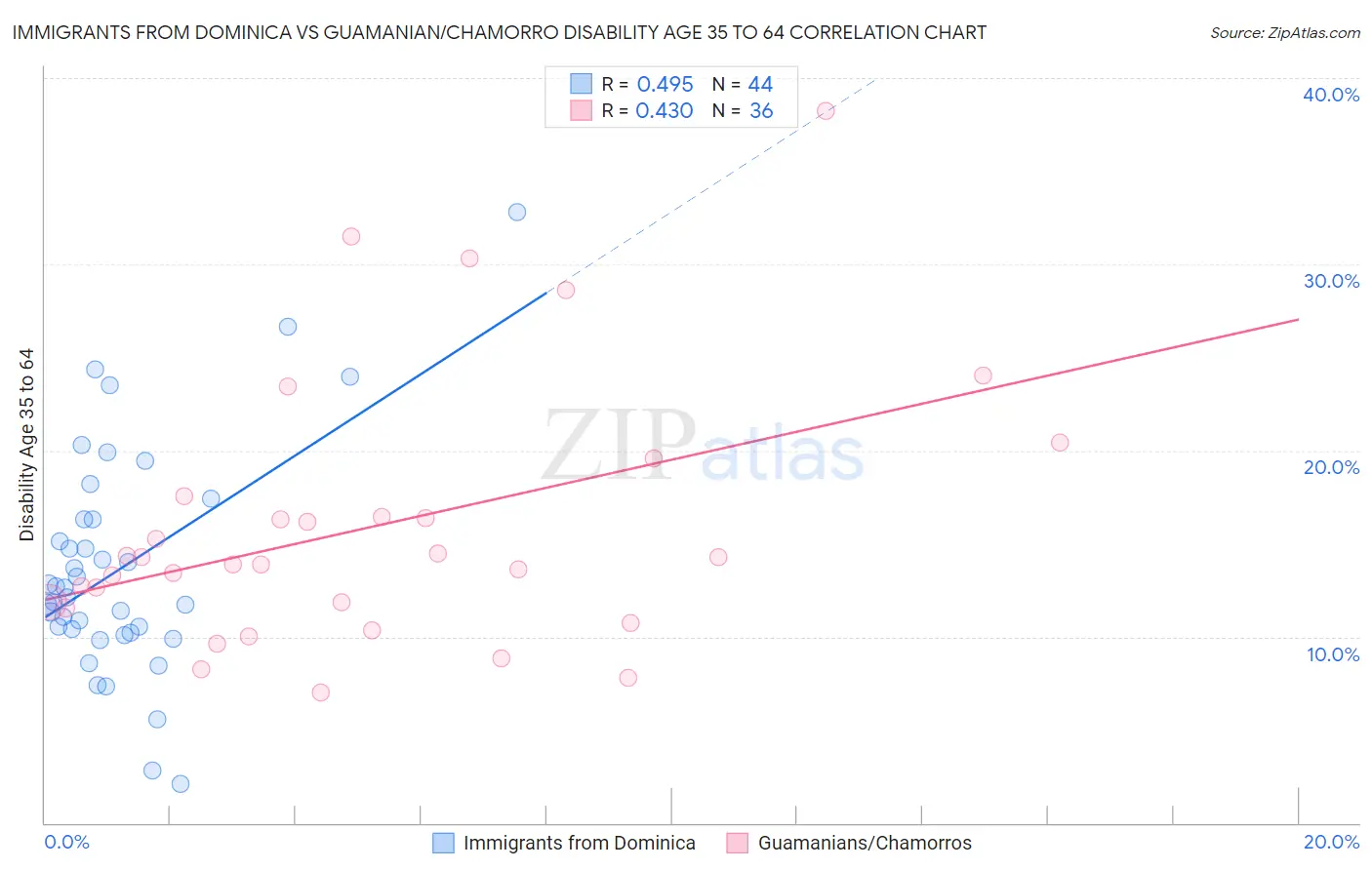Immigrants from Dominica vs Guamanian/Chamorro Disability Age 35 to 64