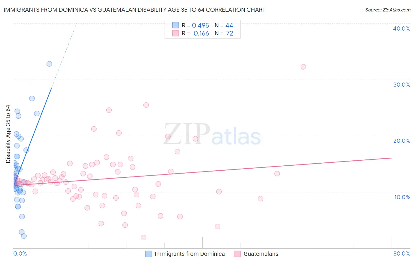 Immigrants from Dominica vs Guatemalan Disability Age 35 to 64