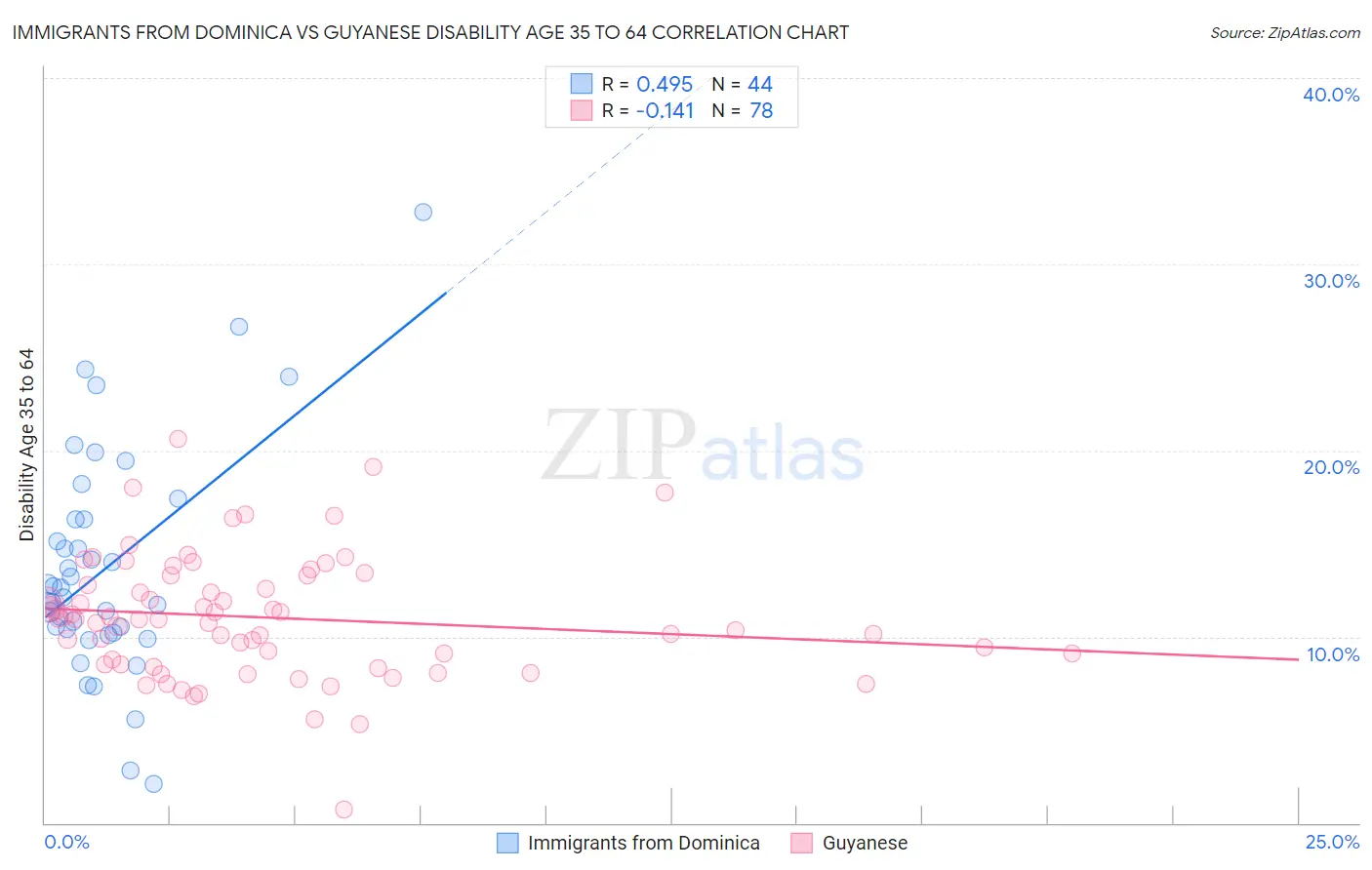 Immigrants from Dominica vs Guyanese Disability Age 35 to 64