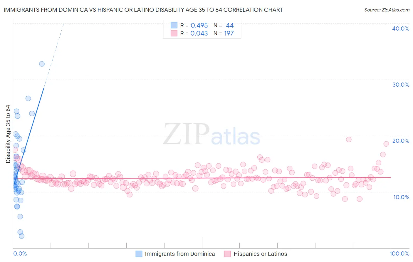 Immigrants from Dominica vs Hispanic or Latino Disability Age 35 to 64