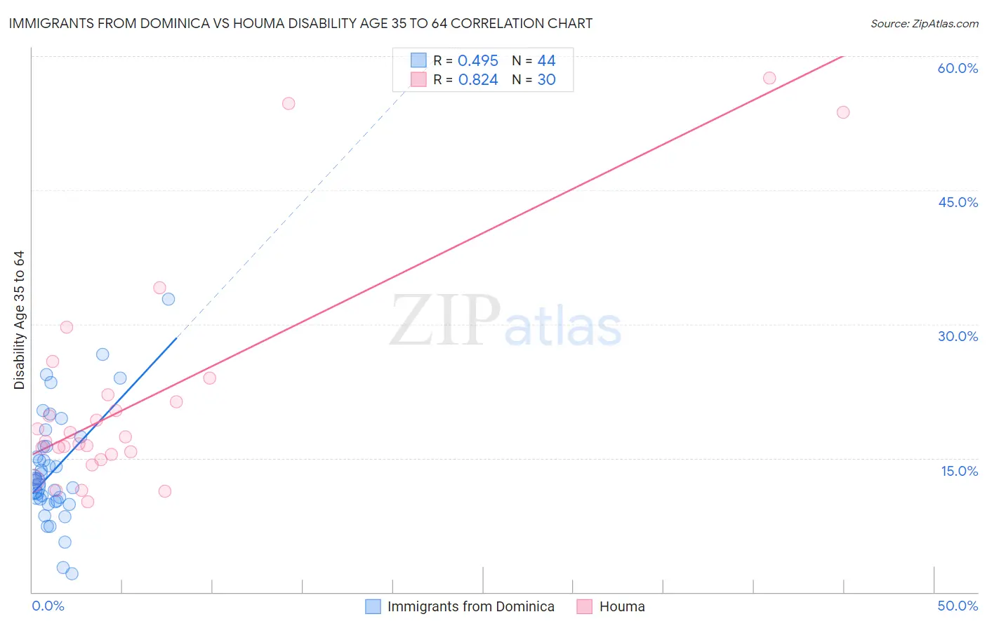 Immigrants from Dominica vs Houma Disability Age 35 to 64