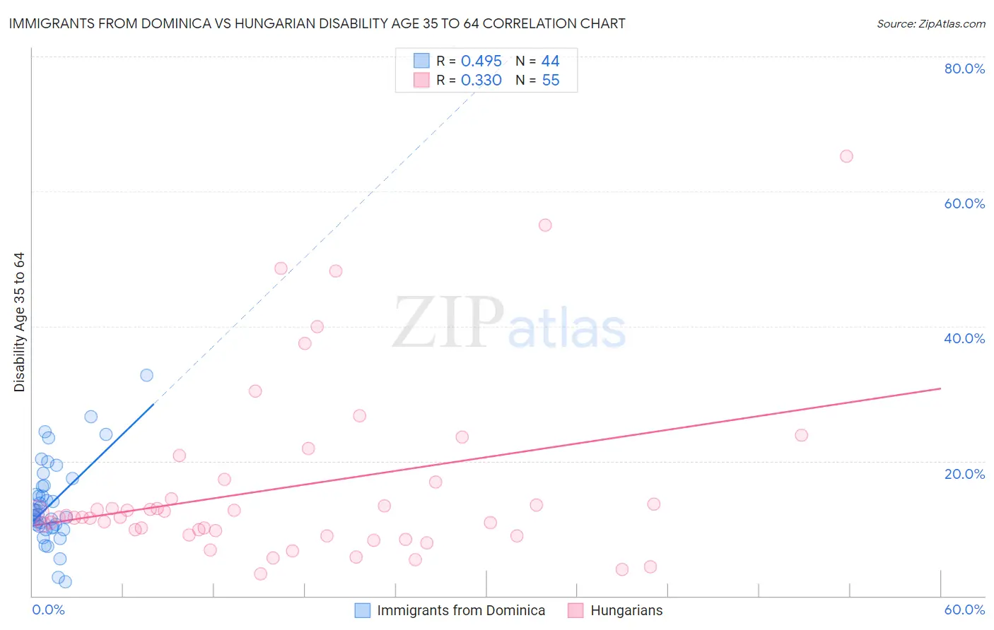 Immigrants from Dominica vs Hungarian Disability Age 35 to 64