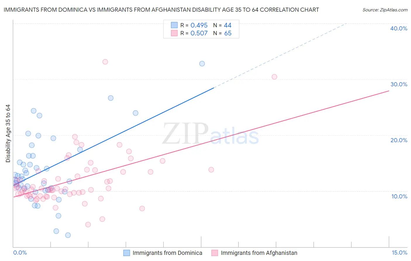 Immigrants from Dominica vs Immigrants from Afghanistan Disability Age 35 to 64