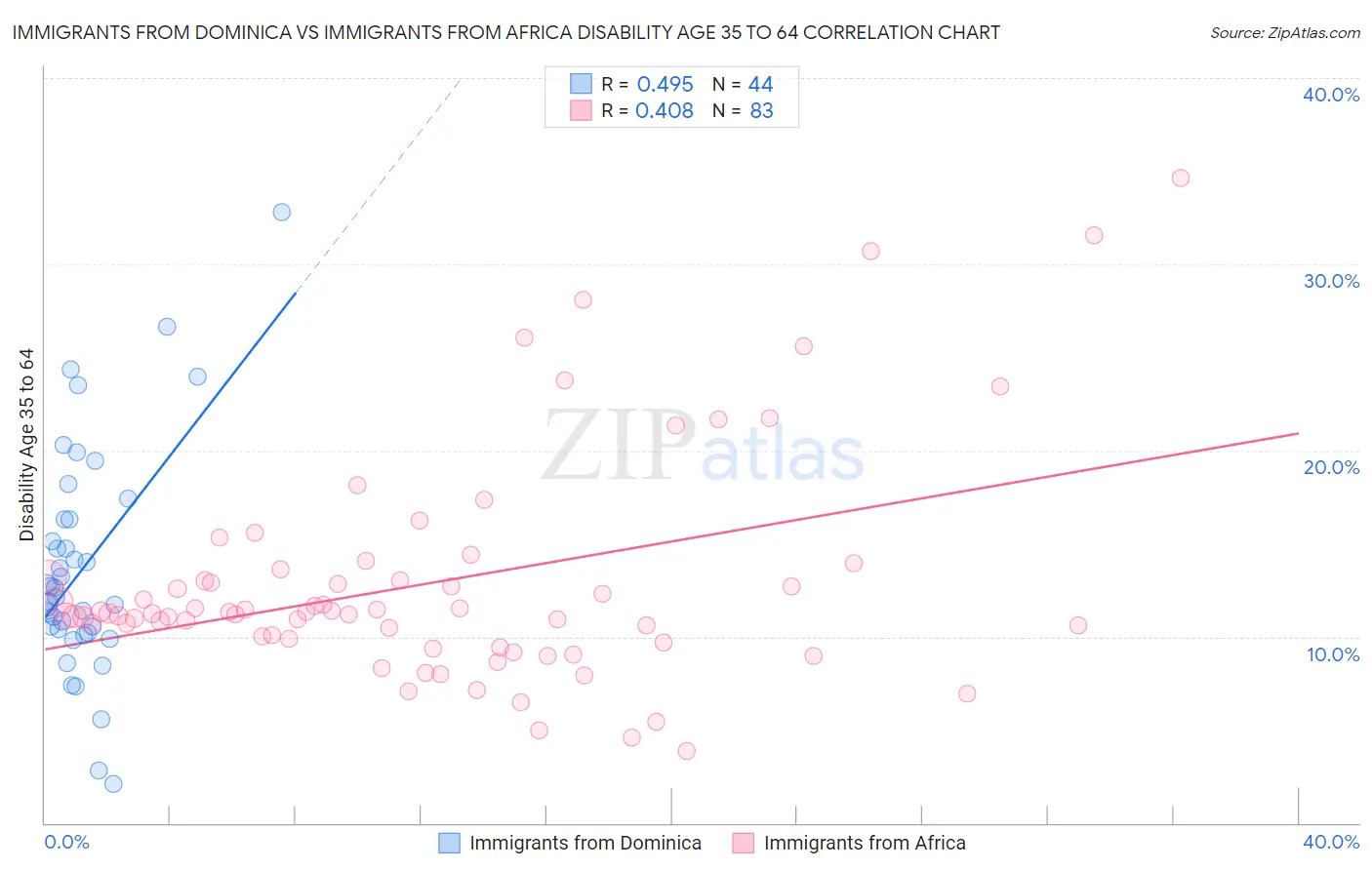 Immigrants from Dominica vs Immigrants from Africa Disability Age 35 to 64