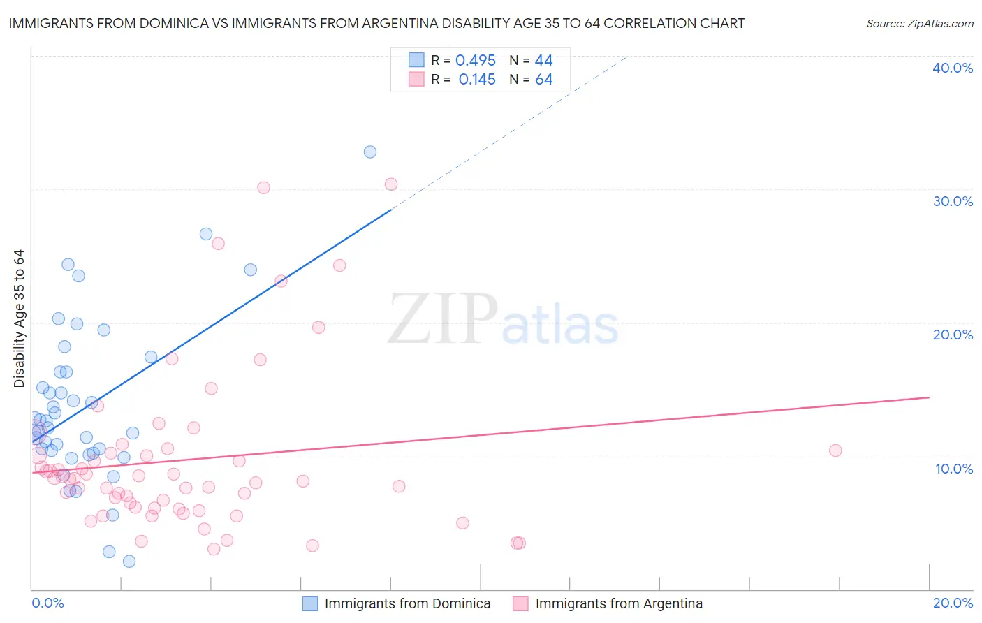 Immigrants from Dominica vs Immigrants from Argentina Disability Age 35 to 64