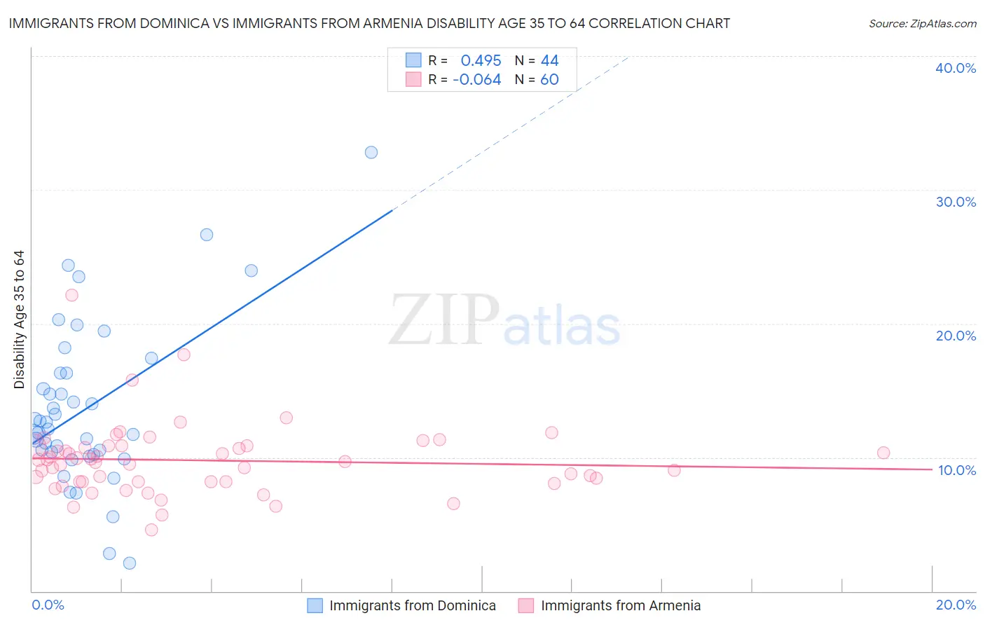 Immigrants from Dominica vs Immigrants from Armenia Disability Age 35 to 64