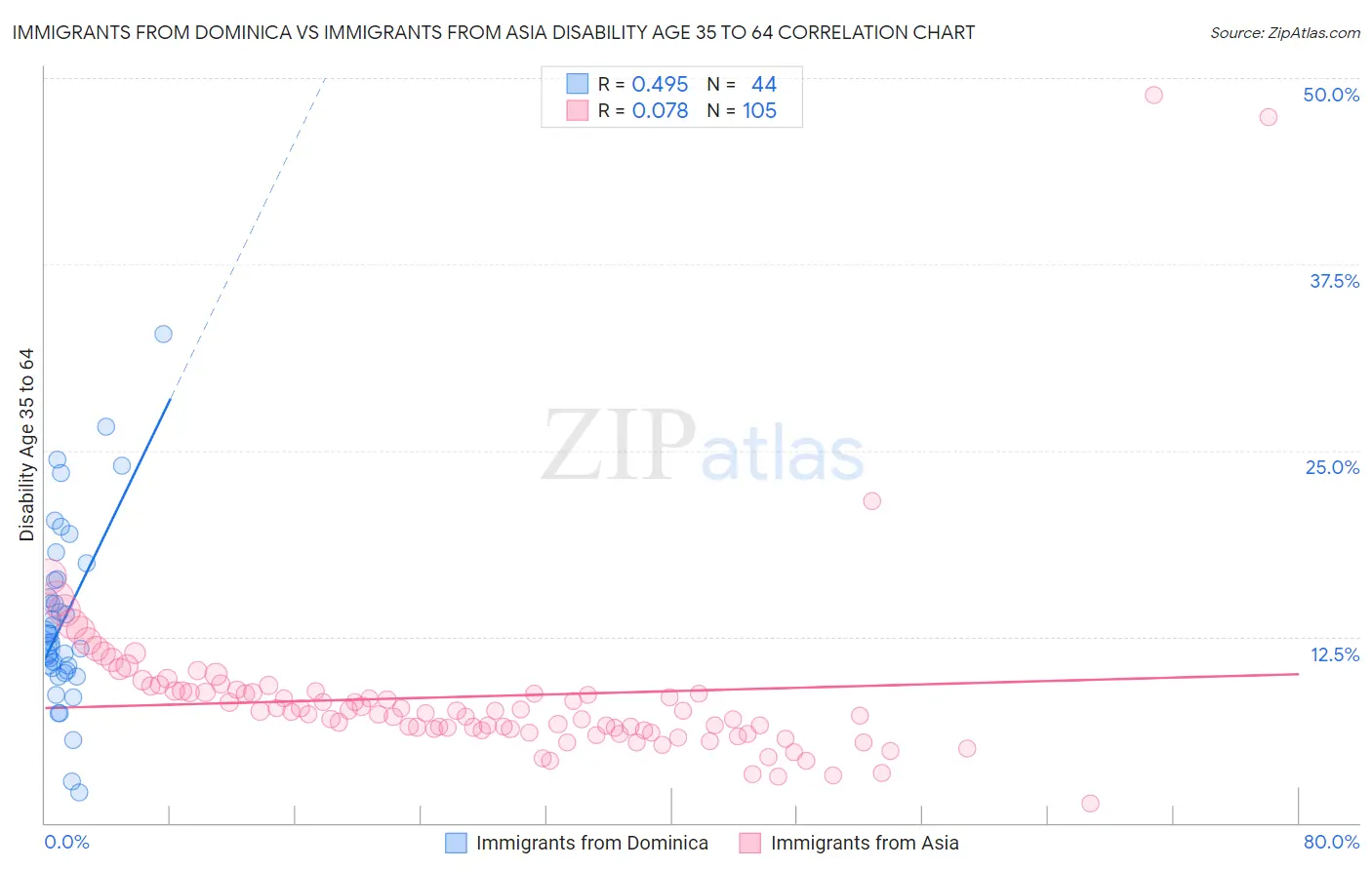 Immigrants from Dominica vs Immigrants from Asia Disability Age 35 to 64