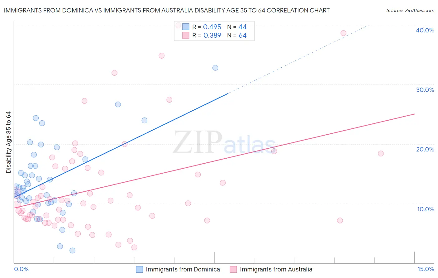 Immigrants from Dominica vs Immigrants from Australia Disability Age 35 to 64