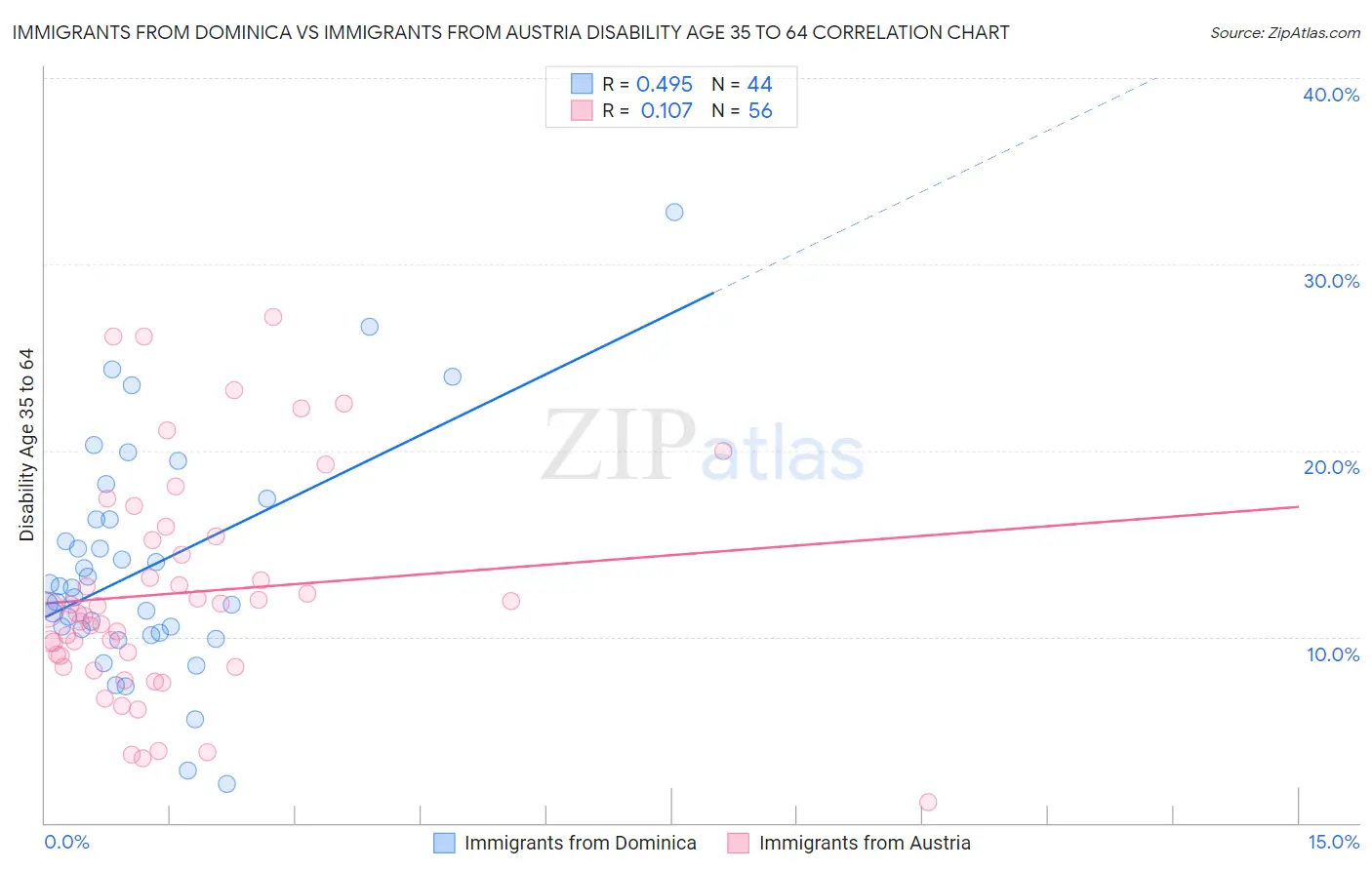 Immigrants from Dominica vs Immigrants from Austria Disability Age 35 to 64