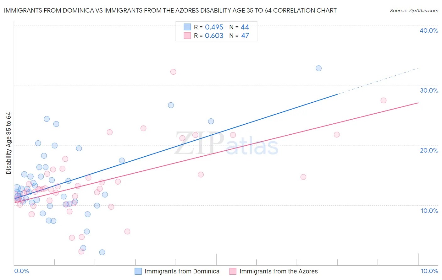 Immigrants from Dominica vs Immigrants from the Azores Disability Age 35 to 64