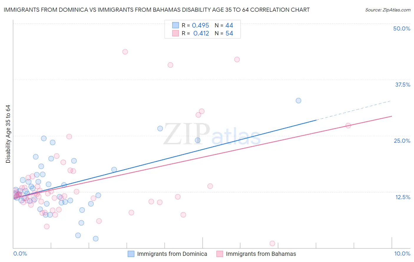 Immigrants from Dominica vs Immigrants from Bahamas Disability Age 35 to 64