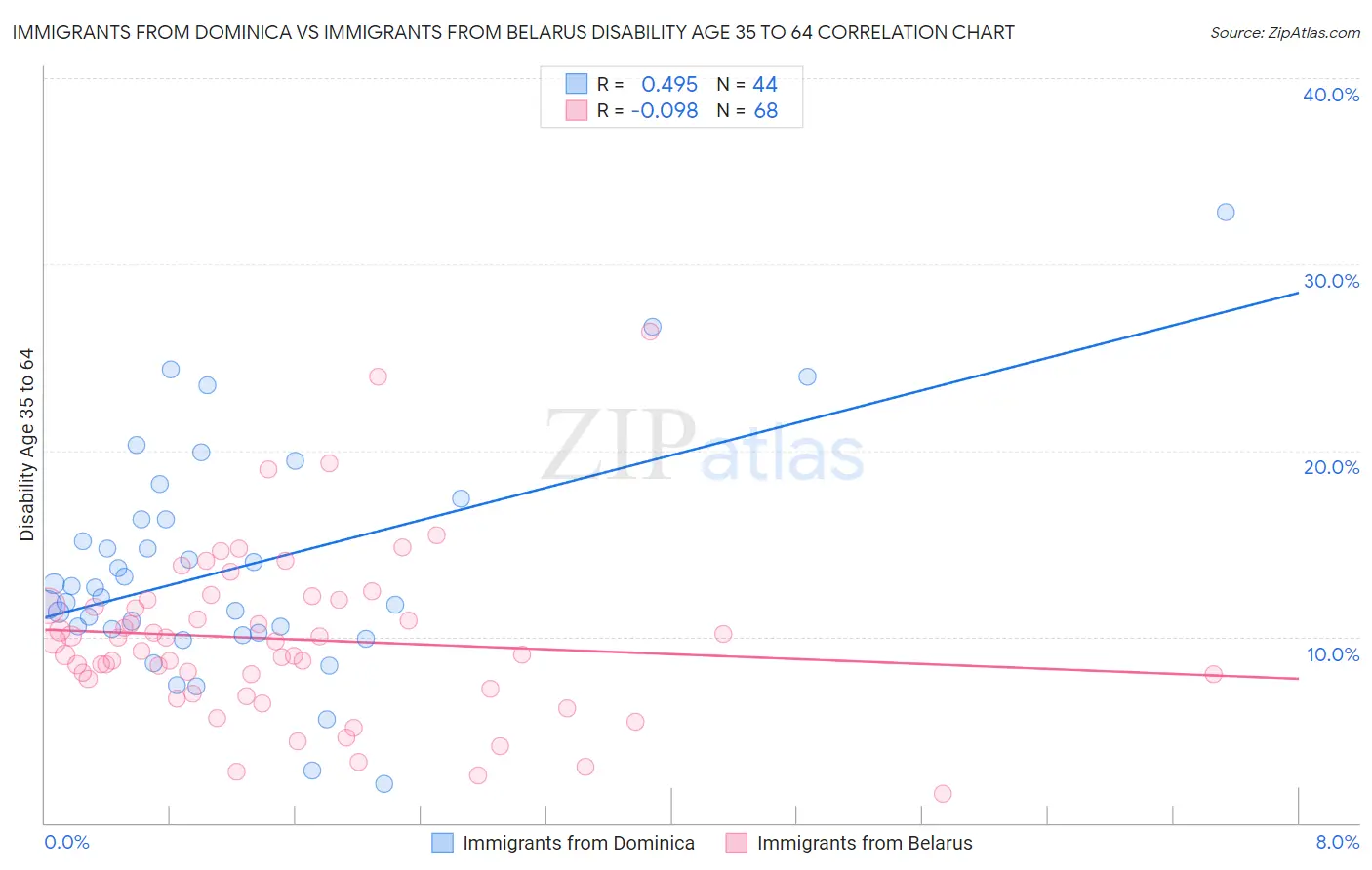 Immigrants from Dominica vs Immigrants from Belarus Disability Age 35 to 64