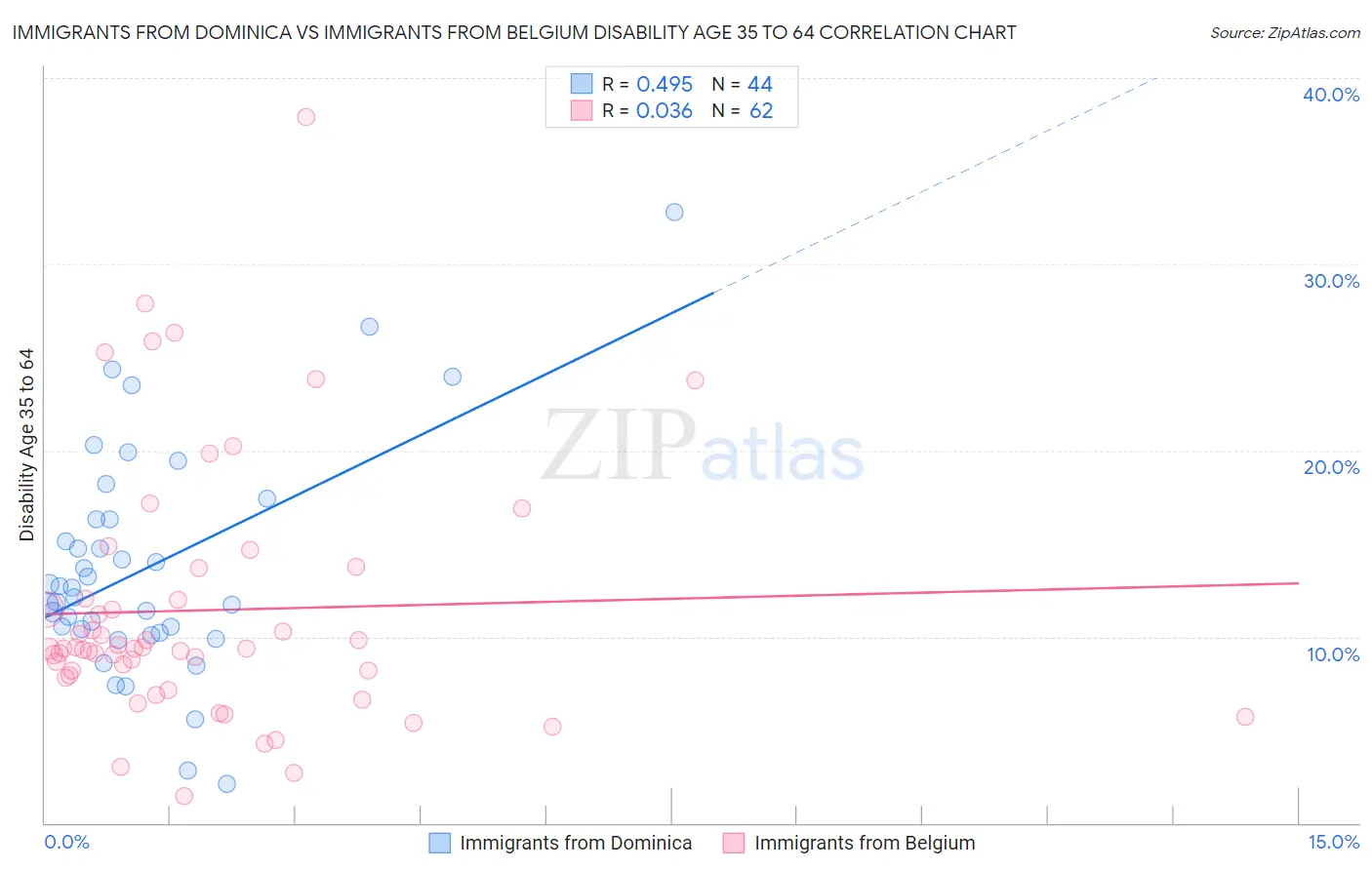 Immigrants from Dominica vs Immigrants from Belgium Disability Age 35 to 64