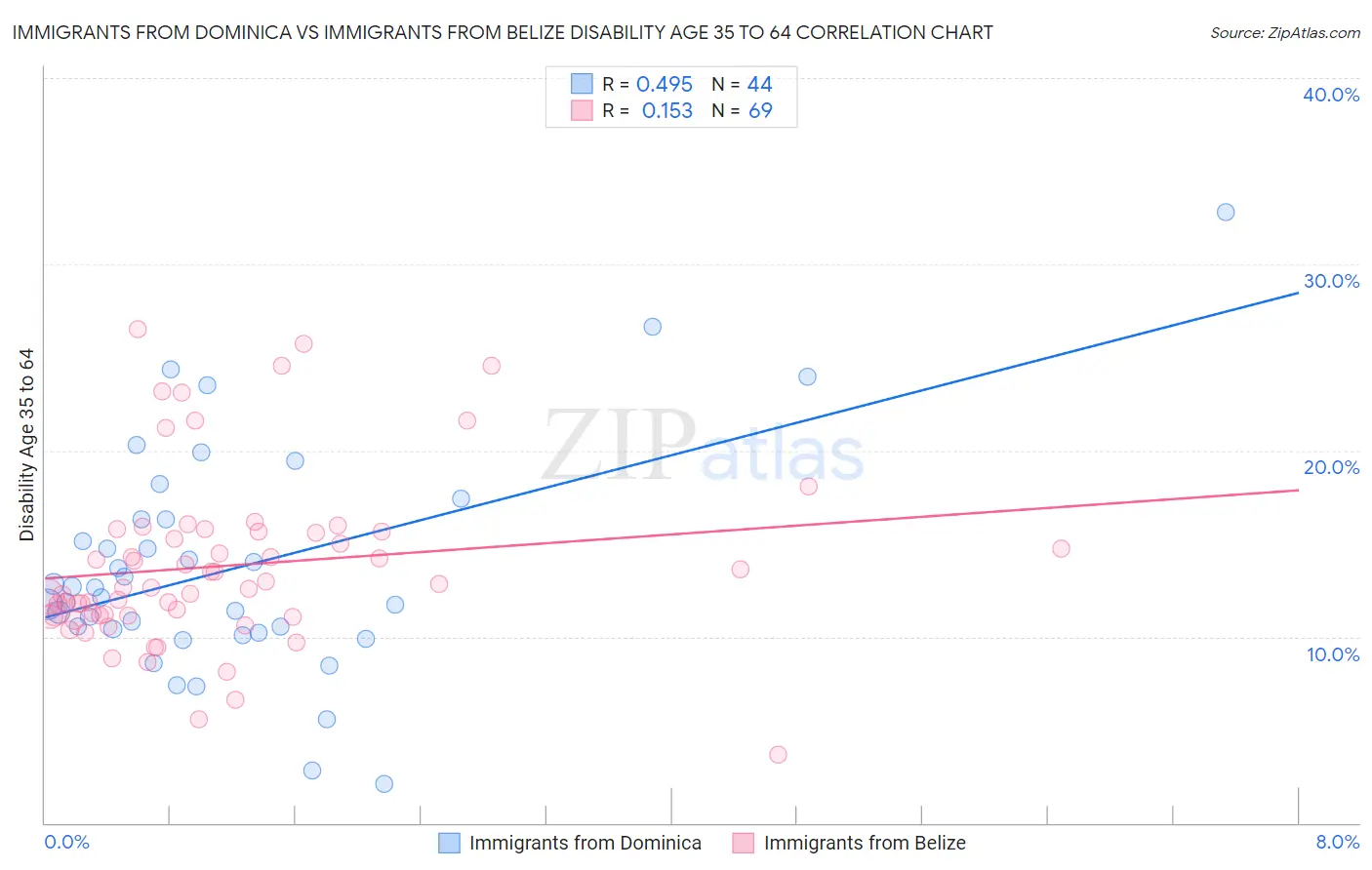 Immigrants from Dominica vs Immigrants from Belize Disability Age 35 to 64