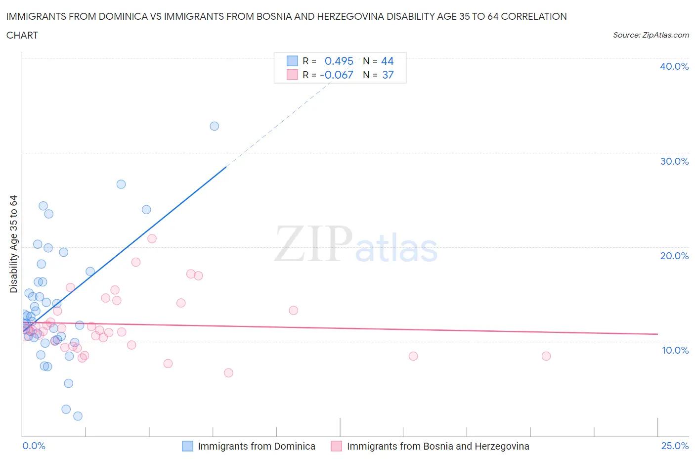 Immigrants from Dominica vs Immigrants from Bosnia and Herzegovina Disability Age 35 to 64