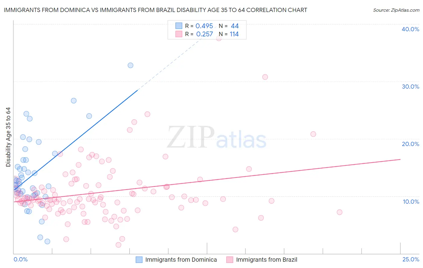 Immigrants from Dominica vs Immigrants from Brazil Disability Age 35 to 64