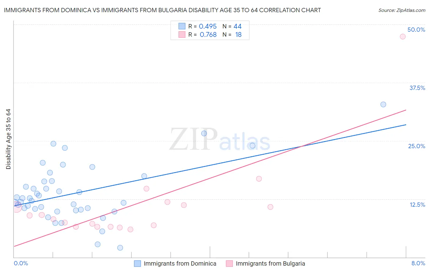 Immigrants from Dominica vs Immigrants from Bulgaria Disability Age 35 to 64