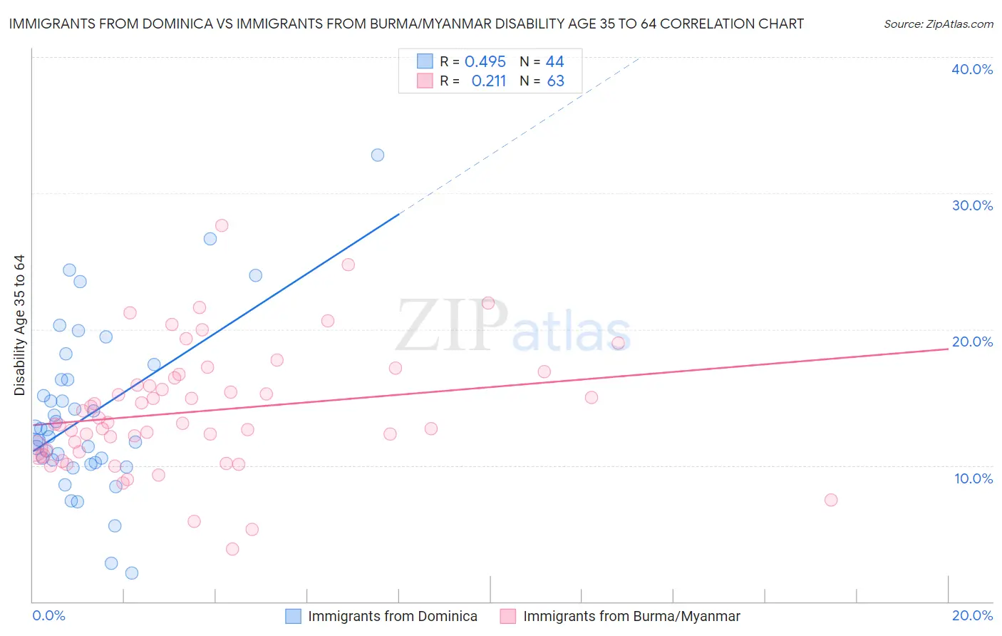Immigrants from Dominica vs Immigrants from Burma/Myanmar Disability Age 35 to 64
