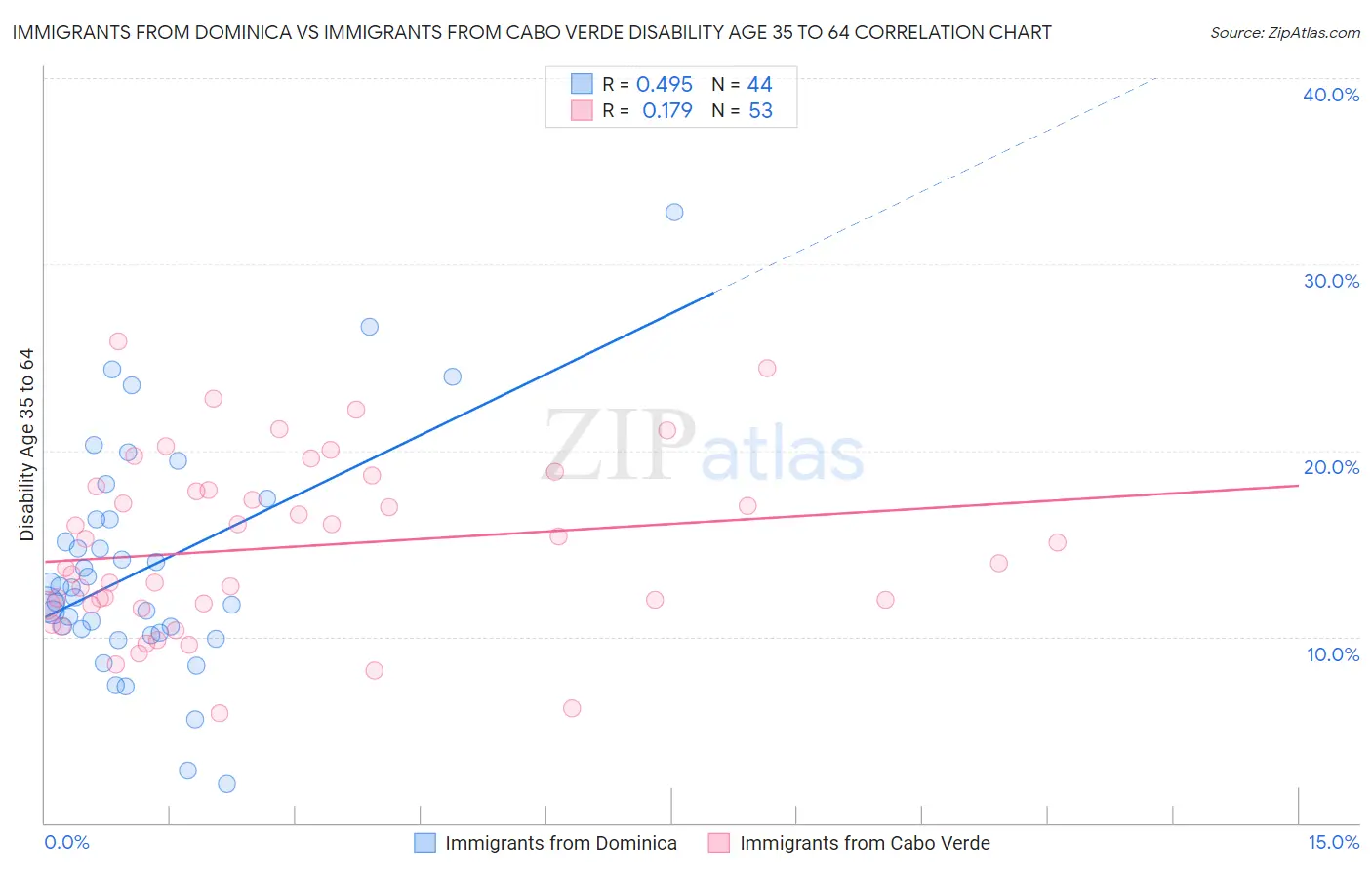Immigrants from Dominica vs Immigrants from Cabo Verde Disability Age 35 to 64