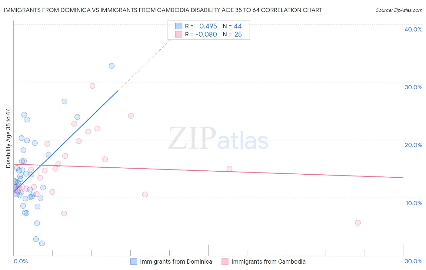 Immigrants from Dominica vs Immigrants from Cambodia Disability Age 35 to 64