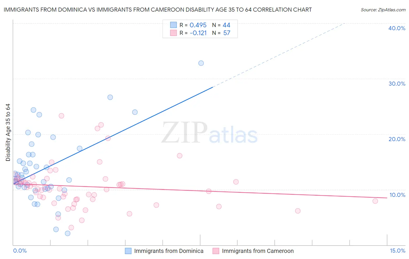 Immigrants from Dominica vs Immigrants from Cameroon Disability Age 35 to 64
